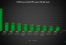 ۱۰ شرکت برتر بورس کالا معرفی شدند