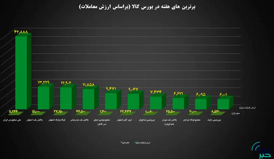 ۱۰ شرکت برتر بورس کالا معرفی شدند