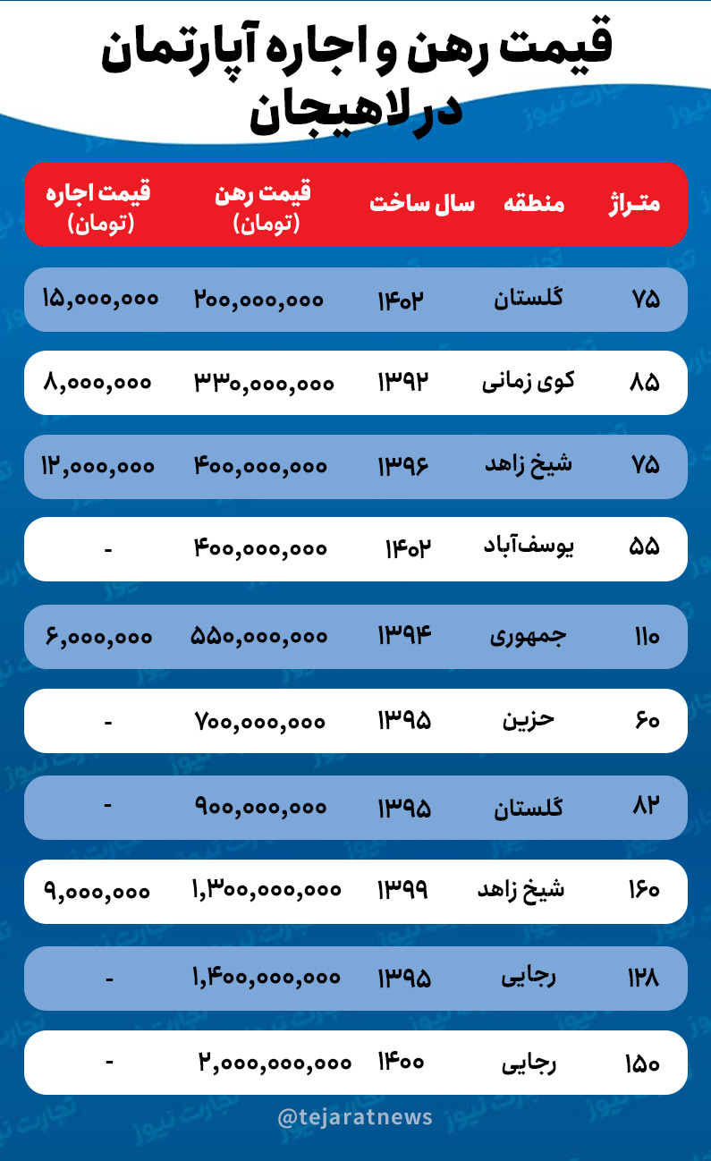 قیمت خانه در لاهیان