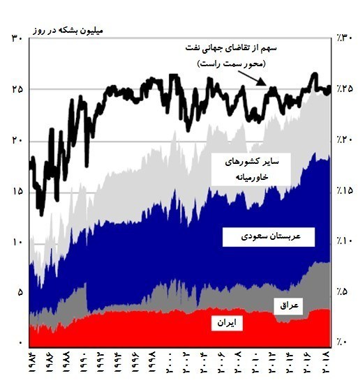روسیه ، آسیای غربی ، خاورمیانه ، 