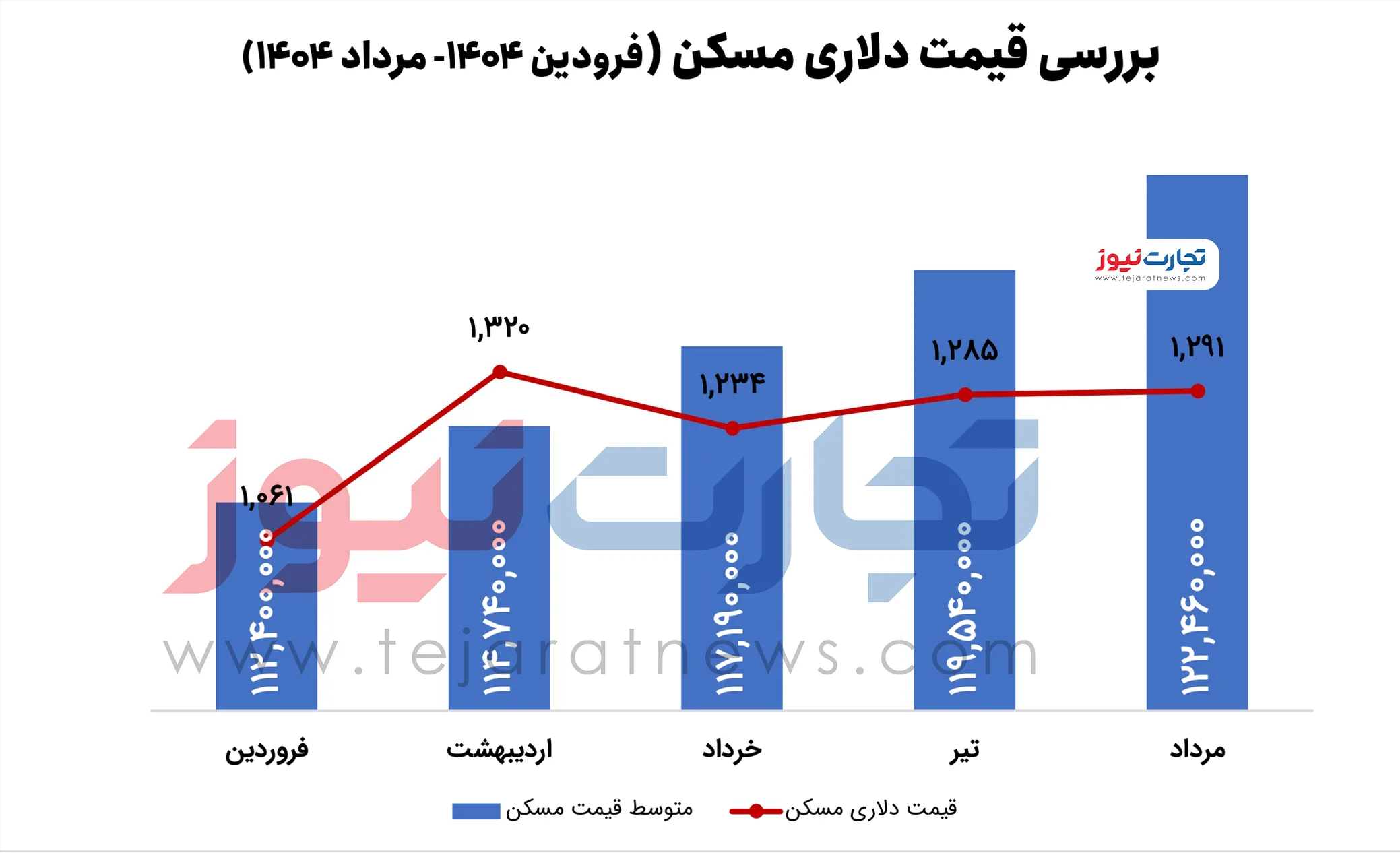 قیمت املاک و مستغلات