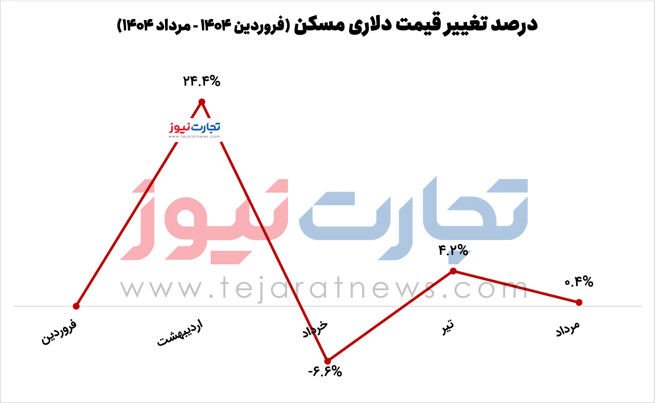 قیمت املاک و مستغلات