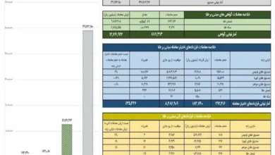ثبت ۱.۲ همت معامله در بازار گواهی سپرده طلا