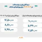 واریز سود سهام عدالت از فردا آغاز می‌شود+ میزان سود
