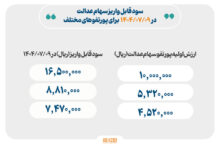 واریز سود سهام عدالت از فردا آغاز می‌شود+ میزان سود