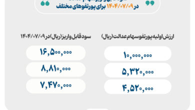 واریز سود سهام عدالت از فردا آغاز می‌شود+ میزان سود