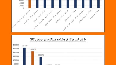 پیشتازی فولاد سرمد در عرضه و فروش میلگرد استاندارد در بورس کالا