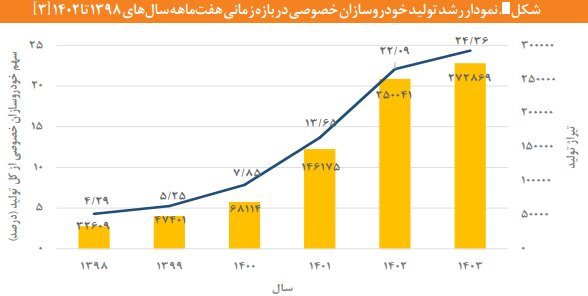 Montaboom در صنعت خودرو ؛ بلع منابع ارزی بدون عملکرد