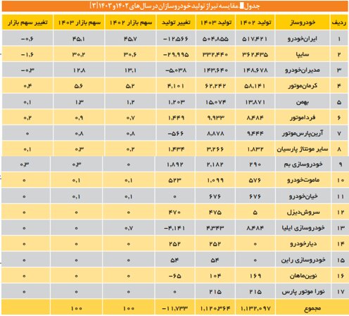 Montaboom در صنعت خودرو ؛ بلع منابع ارزی بدون عملکرد