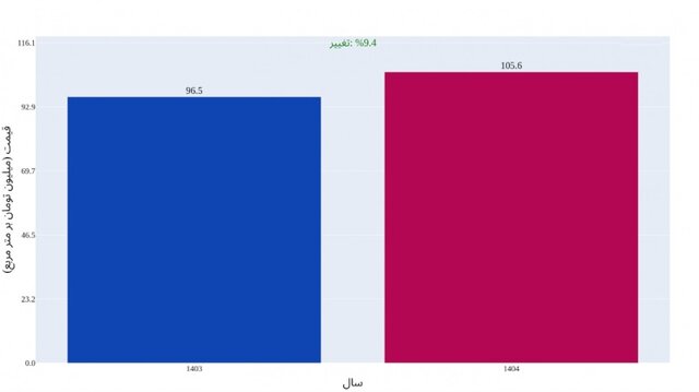 ثبت نام از بازار مسکن تا اطلاعات ثانویه!