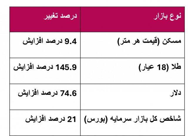 ثبت نام از بازار مسکن تا اطلاعات ثانویه!