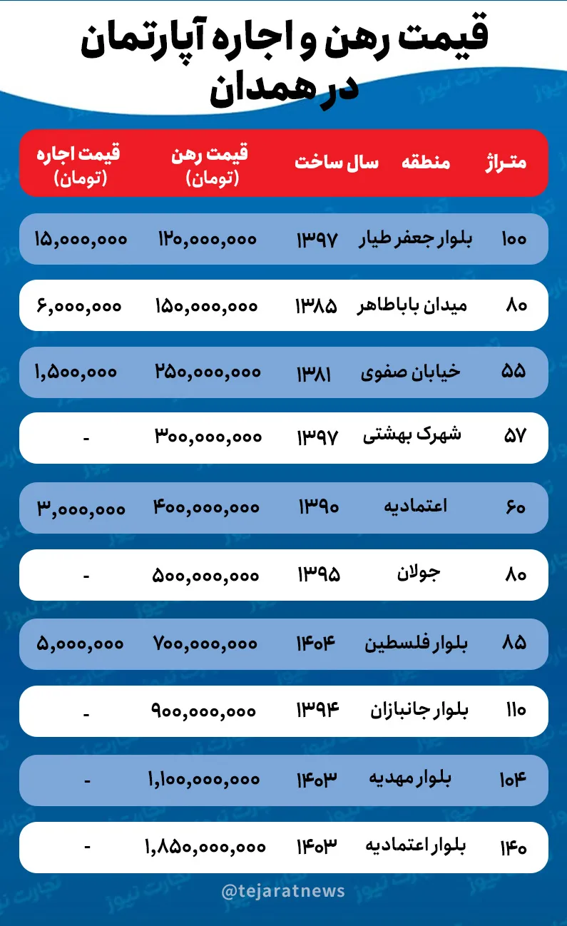 قیمت اجاره خانه در حمدان