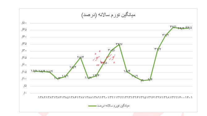 بازار سهام در زمینه تنش بین انتظارات تورم و نرخ بهره