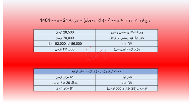 بازار سهام در زمینه تنش بین انتظارات تورم و نرخ بهره