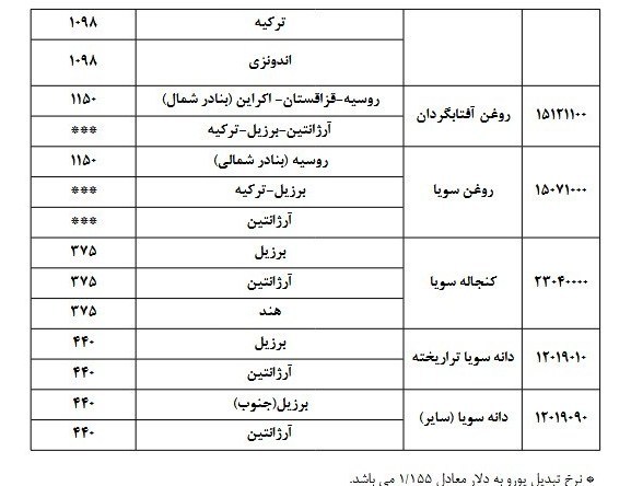 کالاهای اساسی , 
