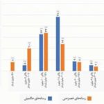 65 درصد خبرنگاران بین 10 تا 20 میلیون حقوق می‌گیرند | بیش از 22 درصد بیمه نیستند