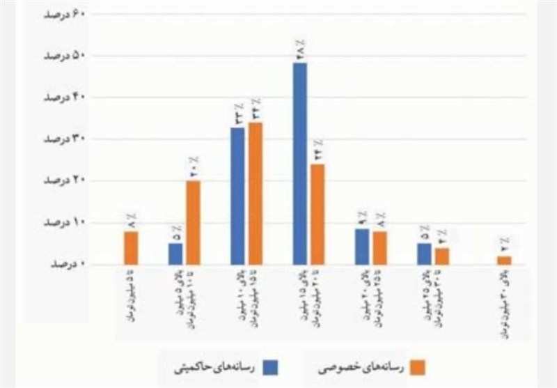 65 درصد خبرنگاران بین 10 تا 20 میلیون حقوق می‌گیرند | بیش از 22 درصد بیمه نیستند