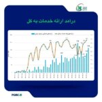 رشد بیش از ۷۰ درصدی درآمد عملیاتی تامین سرمایه خلیج‌فارس
