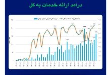 رشد بیش از ۷۰ درصدی درآمد عملیاتی تامین سرمایه خلیج‌فارس