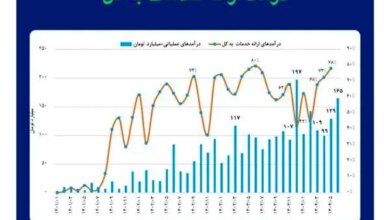 رشد بیش از ۷۰ درصدی درآمد عملیاتی تامین سرمایه خلیج‌فارس