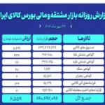 رکورد جدید معاملات در بازار مشتقه و مالی بورس کالا
