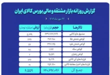 رکورد جدید معاملات در بازار مشتقه و مالی بورس کالا