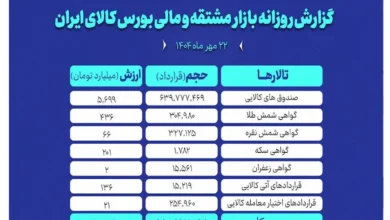 رکورد جدید معاملات در بازار مشتقه و مالی بورس کالا