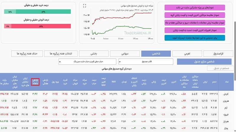 نحوه انتخاب بهترین صندوق سرمایه گذاری مشترک با استفاده از وب سایت Tradersarena
