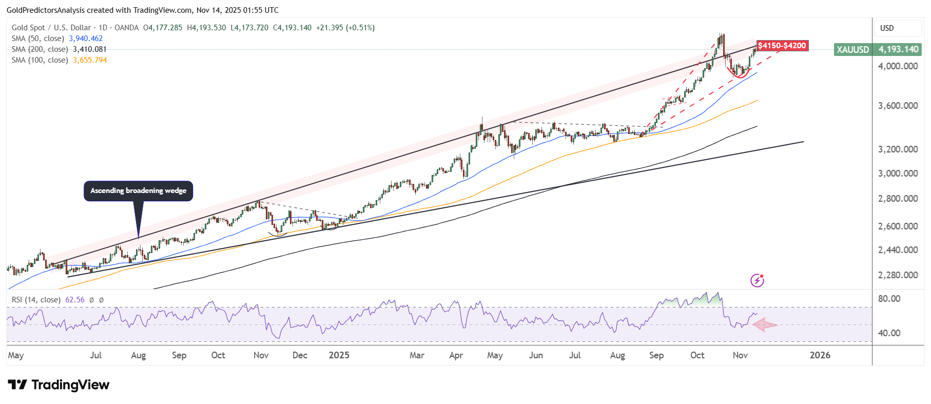 قیمت طلا و نقره ممکن است در روزهای آینده افزایش بیشتری پیدا کند | طلا در راه ثبت یک رکورد تاریخی جدید است!