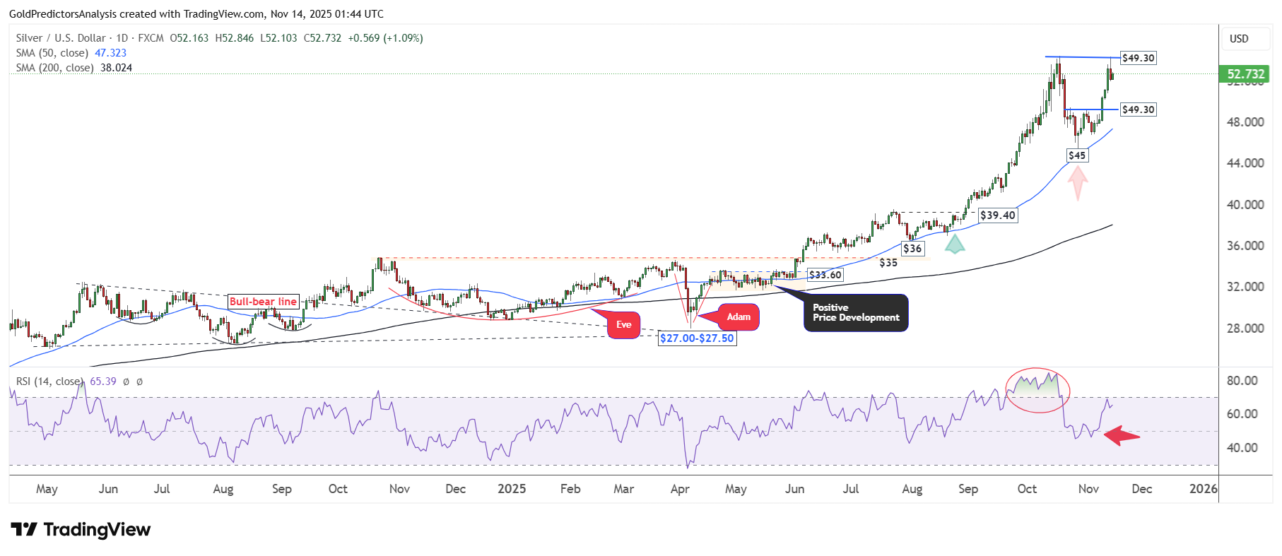 قیمت طلا و نقره ممکن است در روزهای آینده افزایش بیشتری پیدا کند | طلا در راه ثبت یک رکورد تاریخی جدید است!