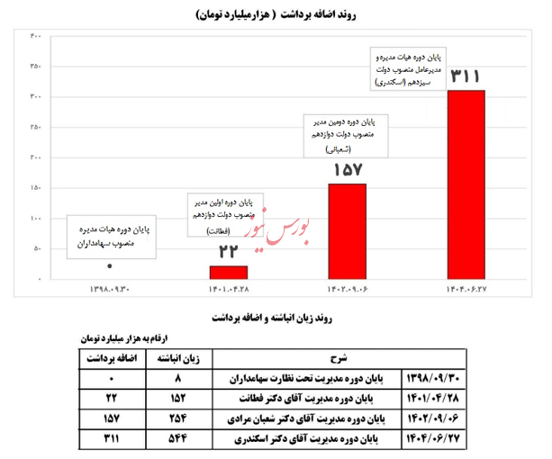 چرا دستور ویژه رئیس قوه قضاییه منجر به دستگیری مدیران بانک آینده شد؟ + نمودار چرا دستور ویژه رئیس قوه قضاییه منجر به دستگیری مدیران بانک آینده شد؟ + نمودار