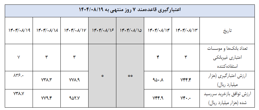 پاسخ ناامید کننده بانک مرکزی به درخواست بانک های مضطرب