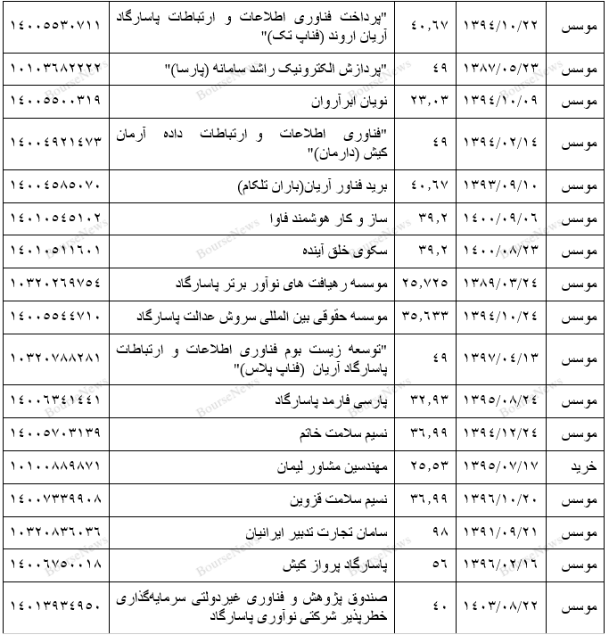 بررسی بانک پاسارگاد برای جلوگیری از فجایع آینده ضروری است بررسی بانک پاسارگاد برای جلوگیری از فجایع آینده ضروری است