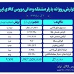 ارزش معاملات 2 آذرماه بازار مشتقه و مالی بورس کالا از ۹.۷ همت عبور کرد