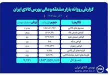 ارزش معاملات 2 آذرماه بازار مشتقه و مالی بورس کالا از ۹.۷ همت عبور کرد