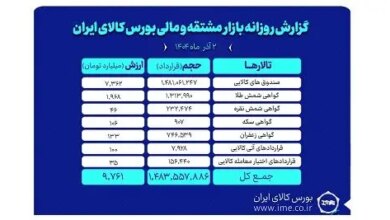 ارزش معاملات 2 آذرماه بازار مشتقه و مالی بورس کالا از ۹.۷ همت عبور کرد