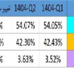رشد آرام همراه اول و عقب‌نشینی جزئی ایرانسل در سهم بازار اپراتورهای تلفن همراه