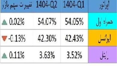 رشد آرام همراه اول و عقب‌نشینی جزئی ایرانسل در سهم بازار اپراتورهای تلفن همراه
