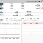 کاوه در پنجمین روز متوالی صف خرید پرعرضه شده اما پس از ۳۴۱ میلیون سهم معامله، هنوز بیشتر از ۴۸ میلیون سهم پشت صف در انتظار عرضه هستند