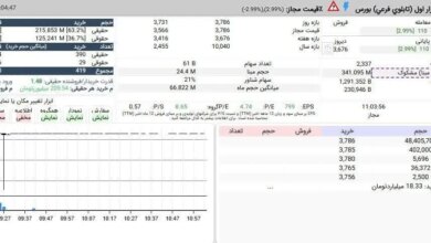 کاوه در پنجمین روز متوالی صف خرید پرعرضه شده اما پس از ۳۴۱ میلیون سهم معامله، هنوز بیشتر از ۴۸ میلیون سهم پشت صف در انتظار عرضه هستند