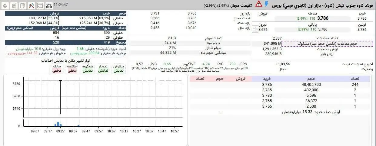 کاوه در پنجمین روز متوالی صف خرید پرعرضه شده اما پس از ۳۴۱ میلیون سهم معامله، هنوز بیشتر از ۴۸ میلیون سهم پشت صف در انتظار عرضه هستند