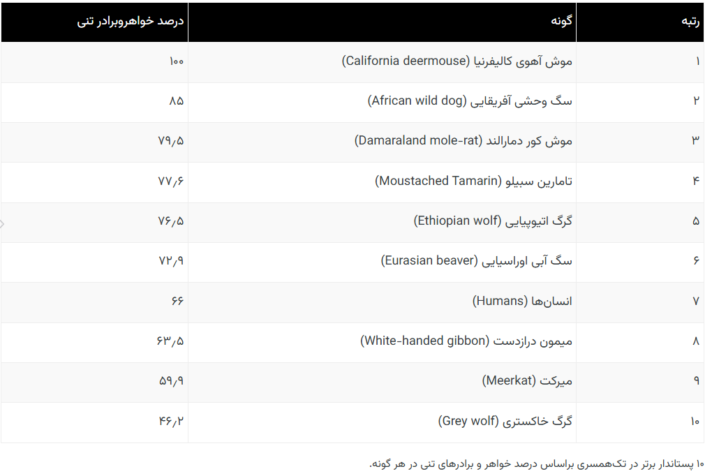 در مقایسه با سایر پستانداران، انسان ها چقدر به همسر خود وفادار هستند؟ در مقایسه با سایر پستانداران، انسان ها چقدر به همسر خود وفادار هستند؟