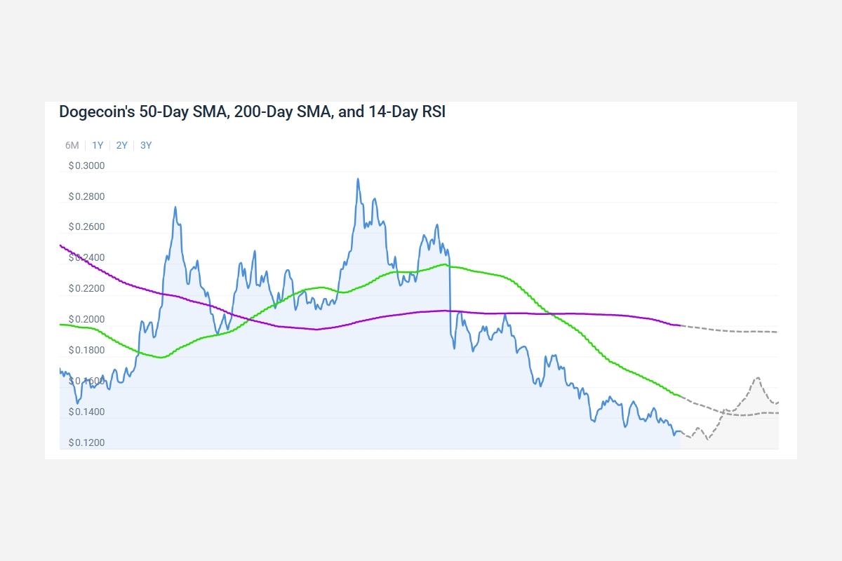 آینده دوج کوین