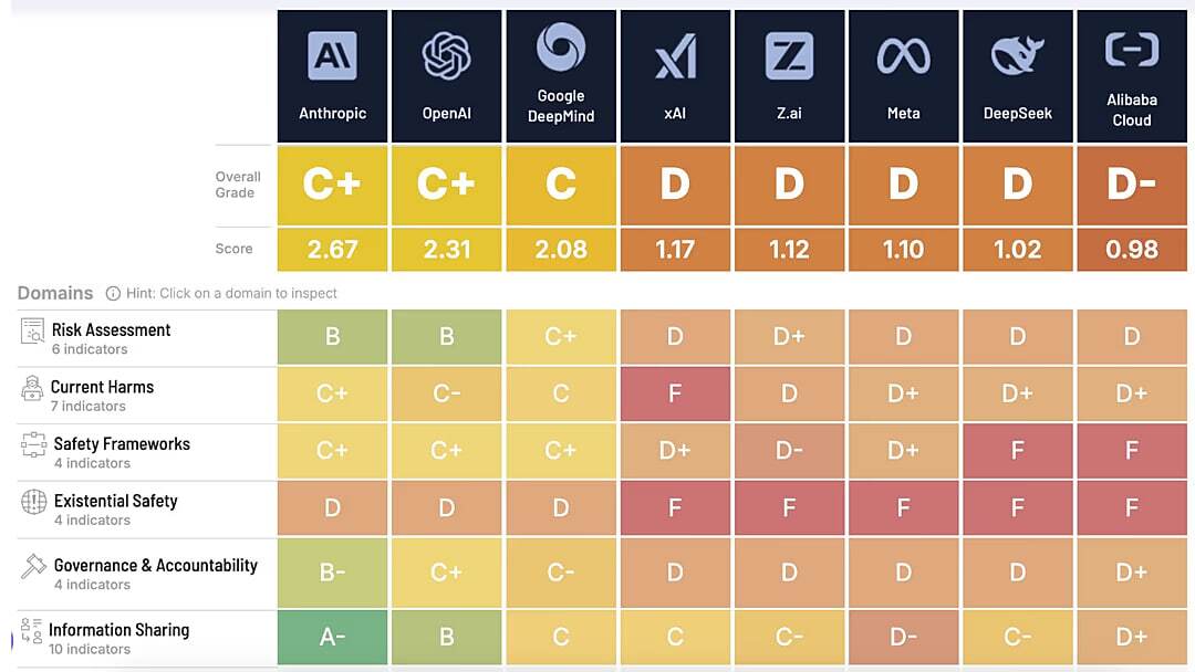 مطالعه: مقررات هوش مصنوعی ساندویچ های کمتر. شرکت های فناوری در حال هجوم به سوپرهوشی هستند