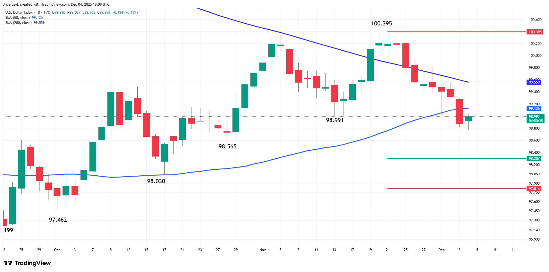 شاخص روزانه دلار آمریکا (DXY)