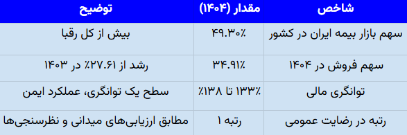بررسی کیفیت و خدمات بیمه ایران در تهران - گزارش عملی 1404