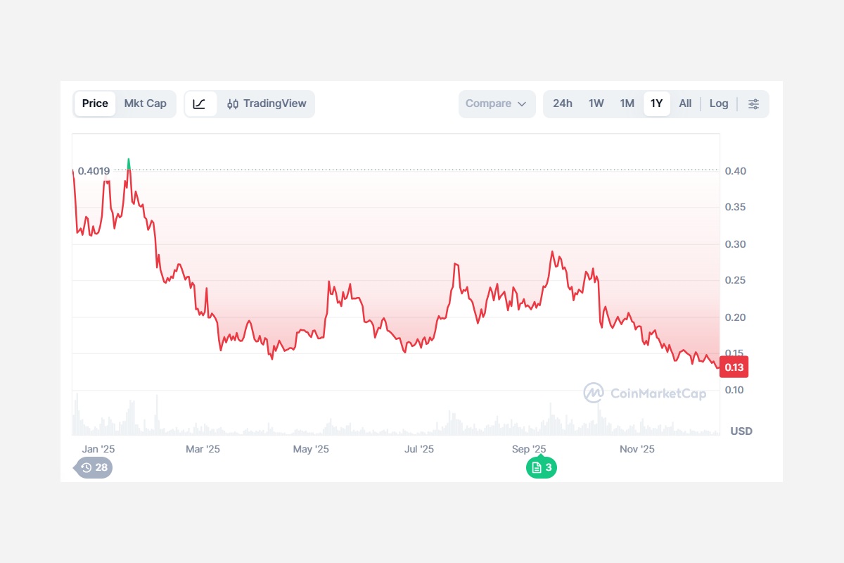 تاریخچه دوج کوین