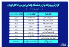 ارزش معاملات روز گذشته بازار مشتقه و مالی بورس کالا ۱۸.۵ همت شد