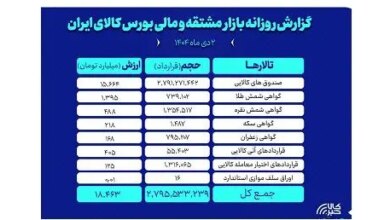 ارزش معاملات روز گذشته بازار مشتقه و مالی بورس کالا ۱۸.۵ همت شد