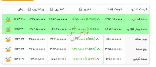 قیمت انواع سکه 10 آذر ۱۴۰۴